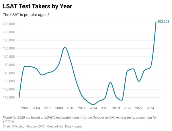 Line chart showing LSAT test takers by year from 2000 to 2024, with a sharp rise to 202,603 in recent years