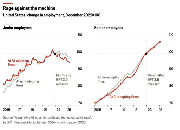 Chart titled "Rage against the machine" showing employment changes after GPT 3.5 release: junior employees at AI-adopting firms declined while senior employees at those firms increased