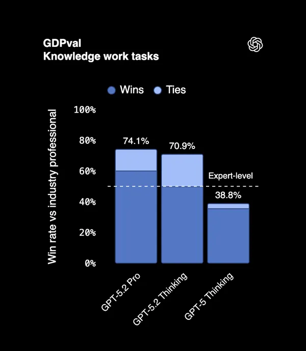 GDPval bar chart showing GPT model win rates vs industry professionals on knowledge work tasks