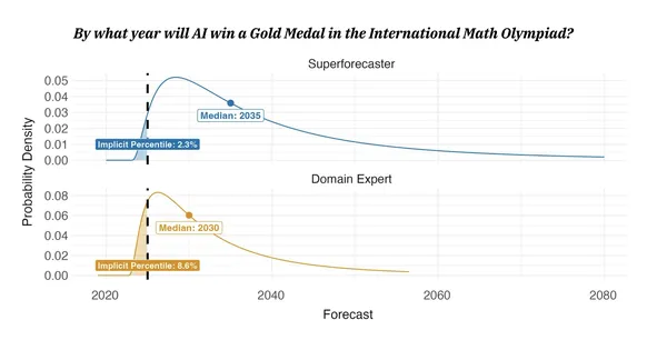Chart showing superforecaster and domain expert predictions for when AI will win a gold medal at the International Math Olympiad, with median estimates of 2035 and 2030 respectively