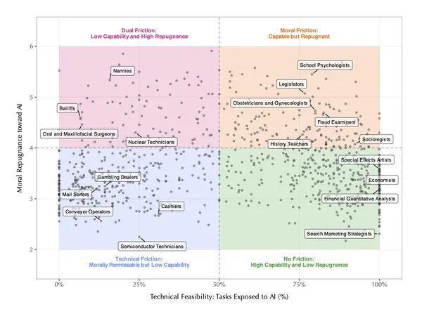 Scatter plot showing occupations by Technical Feasibility vs Moral Repugnance toward AI, divided into quadrants for different friction levels