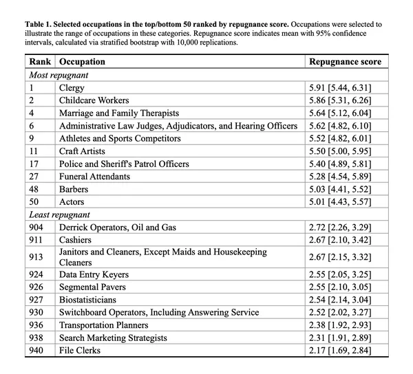 Table ranking occupations by repugnance score toward AI, with clergy, childcare workers, and therapists most repugnant, and file clerks least repugnant