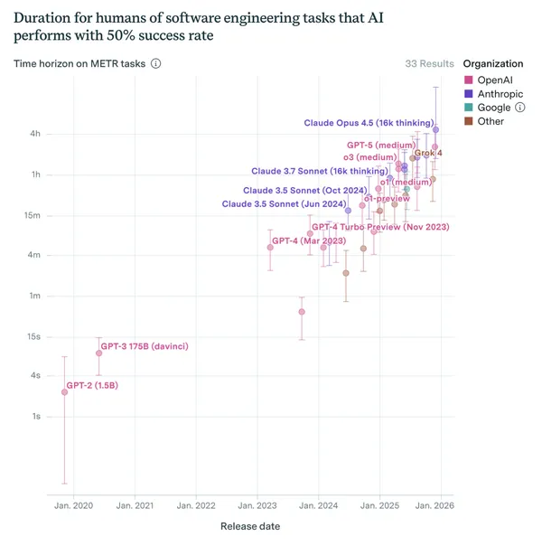 Epoch AI chart showing AI model progress on software engineering tasks from 2020-2026