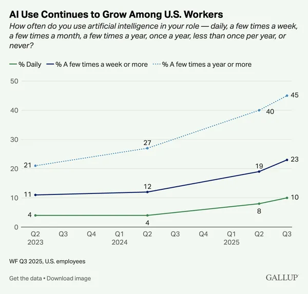 Gallup line chart showing AI use growing among U.S. workers from 2023 to Q3 2025, with daily use rising to 10%