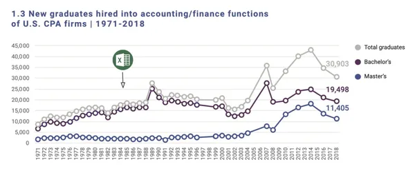 Line chart showing new graduates hired into accounting/finance functions of U.S. CPA firms from 1971-2018
