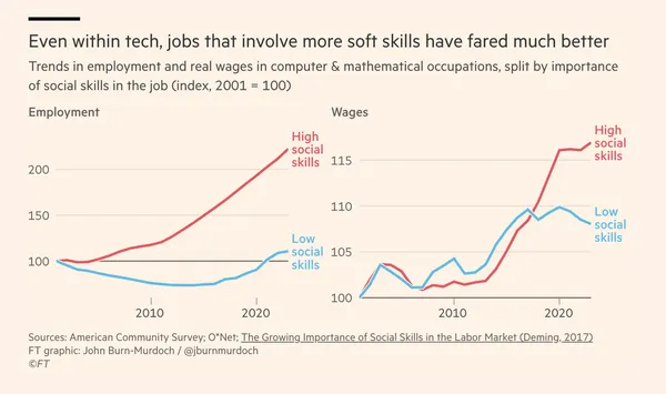 FT chart showing even within tech, jobs involving more soft skills have fared much better in employment and wages
