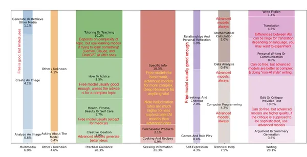 Treemap chart showing AI use cases by category, with annotations about when free vs advanced AI models are recommended for different tasks