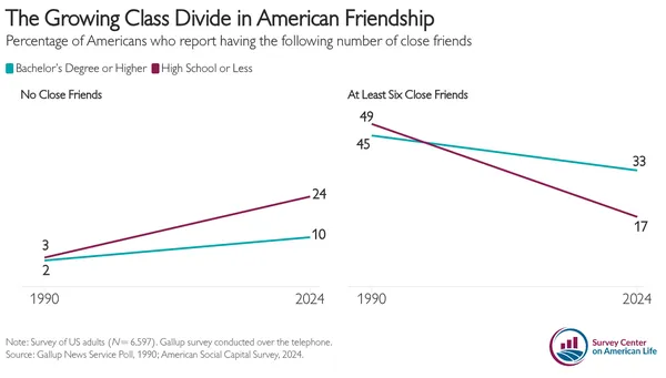 Line chart showing the growing class divide in American friendship - those with bachelor's degrees have fewer close friends while those with high school or less have seen steeper declines since 1990